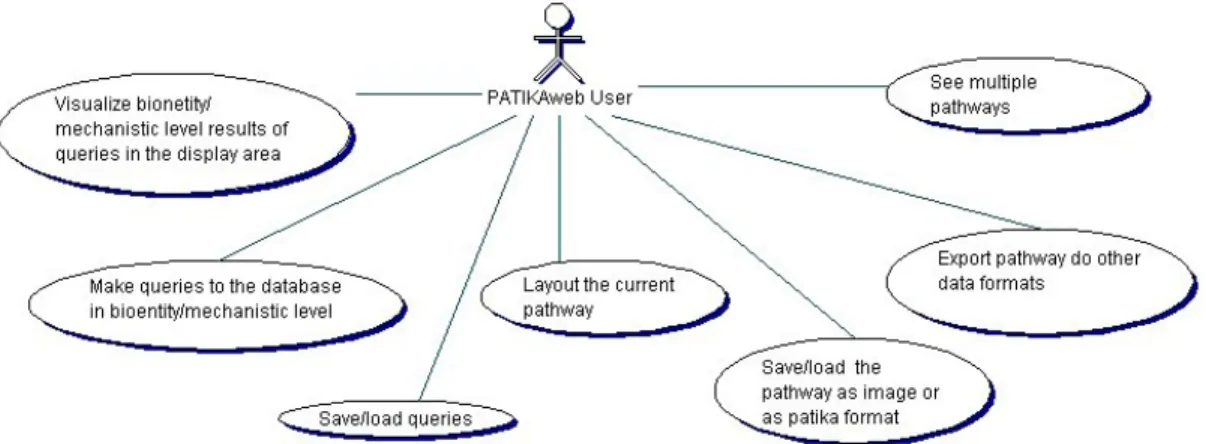 Figure 3.2: General use cases of Patikaweb