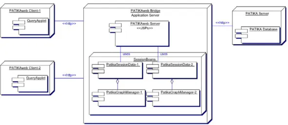 Figure 3.4: Deployment diagram of Patikaweb