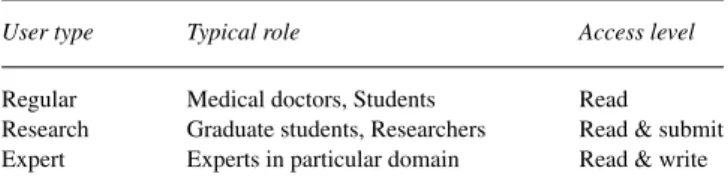 Table 1. User types and associated access levels in P ATIKA