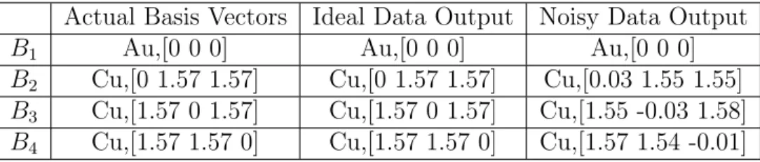 Table 5.4: Basis vectors of Cu 3 Au structure