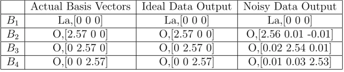 Table 5.6: Basis vectors of La 2 O 3 structure