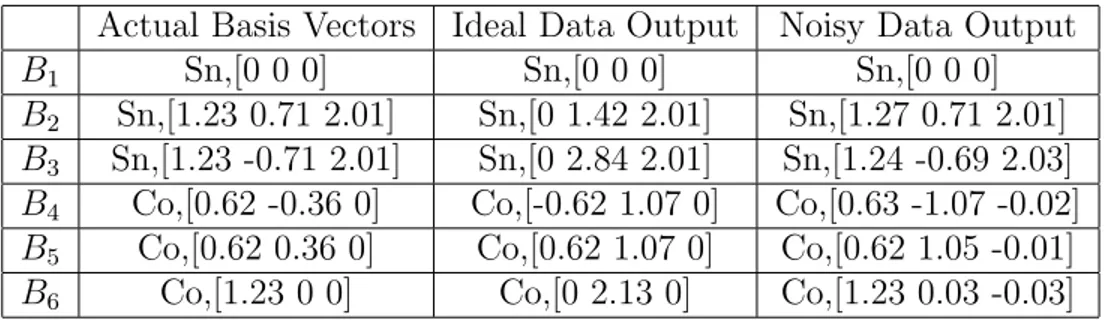 Table 5.14: Basis vectors of CoSn structure