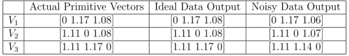 Table 5.17: Primitive vectors of T lF structure