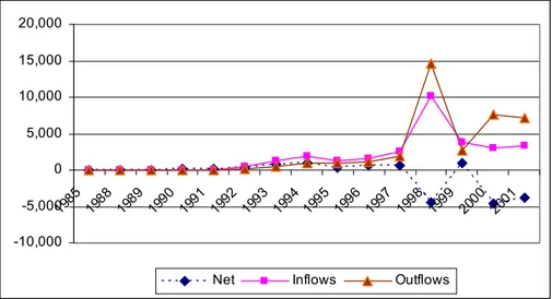 Figure 1c. Foreign Credits Received By the  Banking Sector and Repayments 