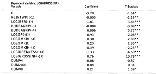 Table  2.  F i n a n c i a l  C a p i t a l  I n f l o w s :   E c o n o m e t r i c  R e s u l t s   Dependent  Variable:  LOG(GROSS1NF) 