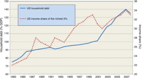 Figure 2.5  USA household debt and income share of the richest 5%.  (Modified  from Michael Robert: Is inequality the cause of capitalist crises? Available from: http://
