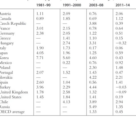 Table 2.4  Rate of productivity growth (values expressed as percentages)
