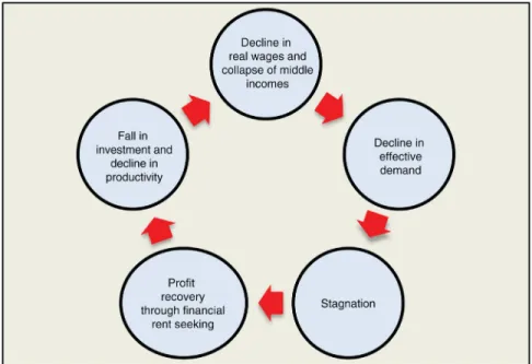 Figure 2.8  The vicious circle of the 21st century global economy.