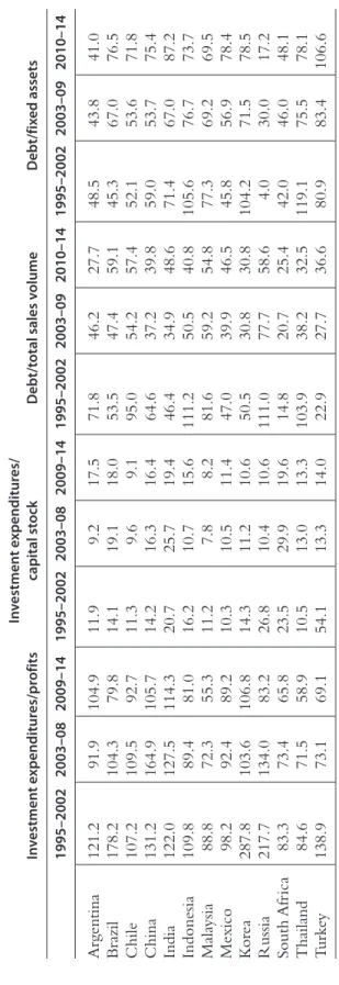 Table 2.2 Nonfinancial corporations: investment expenditures and debt indicators (%) Investment expenditures/profitsInvestment expenditures/capital stockDebt/total sales volumeDebt/fixed assets 1995–20022003–082009–141995–20022003–082009–141995–20022003–09