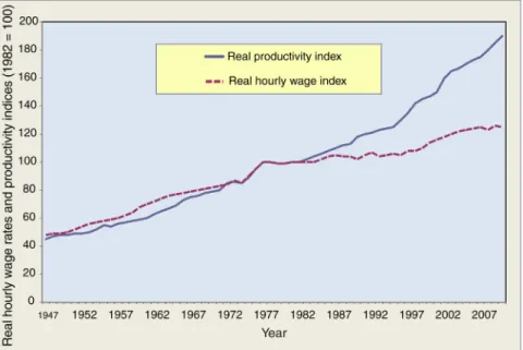 Figure 2.1  Real hourly wage rates and productivity in USA private manufacturing  (1982=100)