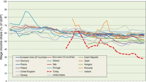 Figure 2.2  Adjusted wage share: total economy: as percentage of GDP at current  market prices (compensation per employee as percentage of GDP at market prices  per person employed)
