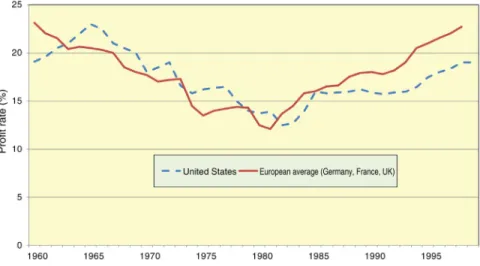 Figure 2.3  Profit rate in the private sector, USA and Europe.  (Duménil, G., Lévy, D.,  2001