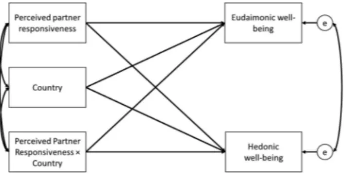 Figure 1. Schematic representation of the path analysis model testing differences in the slope of perceived partner responsiveness predicting well-being across Japan and the United States.
