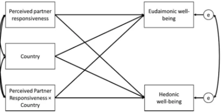 Figure 1. Schematic representation of the path analysis model testing differences in the slope of perceived partner responsiveness predicting well-being across Japan and the United States.