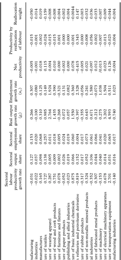 Table 2.Total manufacturing industry labour productivity decomposition, 1970±76 Sectoral labour productivity growth rateSectoraloutputshare