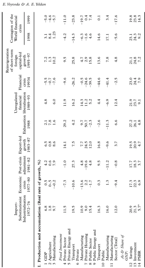 Table 1.Phases of macroeconomic adjustment in Turkey, 1972±99 Import- Substitutionist Industrialisation 1972±76