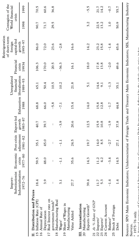 Table 1.(Continued) Import- Substitutionist Industrialisation 1972±76