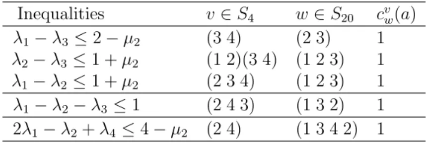 Table 6.1: Mixed ν-representability conditions for system H ν 4 with ν = (2, 1).
