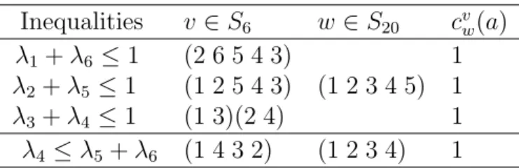 Table 6.3: N -representability inequalities for system ∧ 3 H 6 . By normalization condition, the first group of inequalities amounts to equations in (1.5).