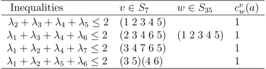 Table 6.4: N -representability inequalities for system ∧ 3 H 7 .