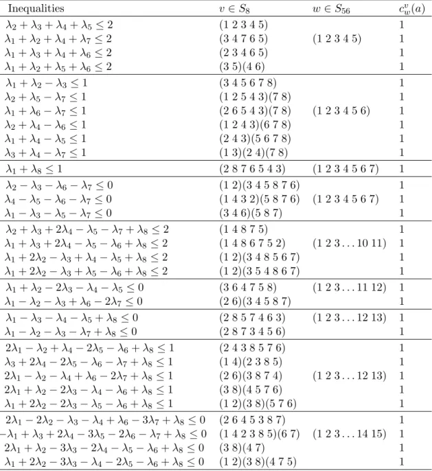 Table 6.6: N -representability inequalities for system ∧ 3 H 8 .