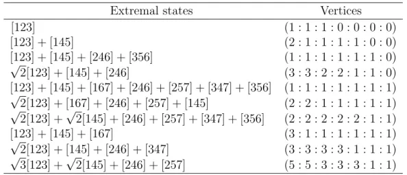 Table 6.7: Vertices of the moment polytope of ∧ 3 H 7 and the corresponding extremal states.