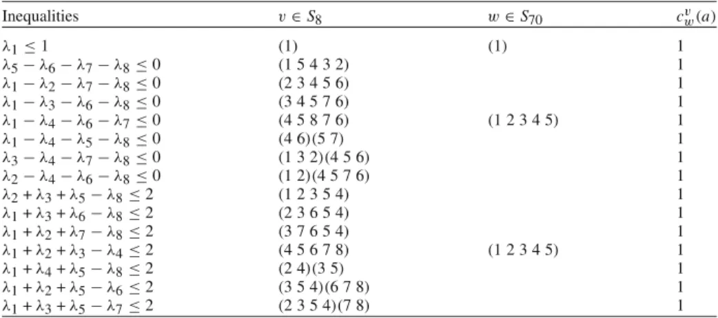 Table 3. N -representability inequalities for system ∧ 4 H 8 Inequalities v ∈ S 8 w ∈ S 70 c v w (a) λ 1 ≤ 1 (1) (1) 1 λ 5 − λ 6 − λ 7 − λ 8 ≤ 0 (1 5 4 3 2) 1 λ 1 − λ 2 − λ 7 − λ 8 ≤ 0 (2 3 4 5 6) 1 λ 1 − λ 3 − λ 6 − λ 8 ≤ 0 (3 4 5 7 6) 1 λ 1 − λ 4 − λ 6 −