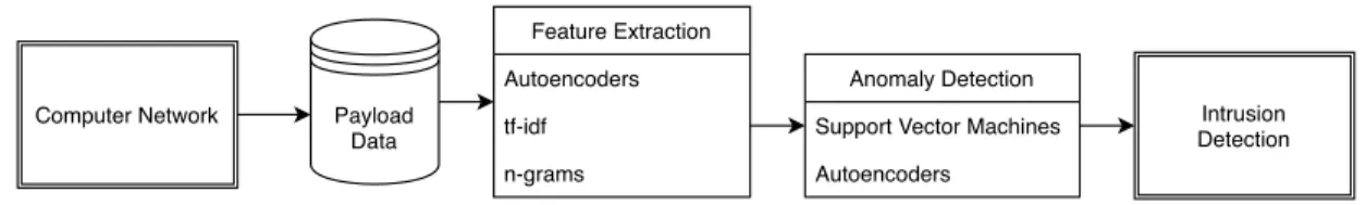 Figure 1.1: Main components of the intrusion detection system