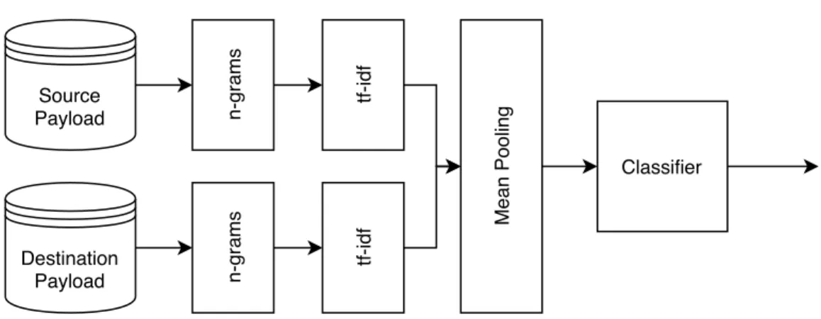 Figure 2.2: Supervised classification scheme that uses vector space model to extract features