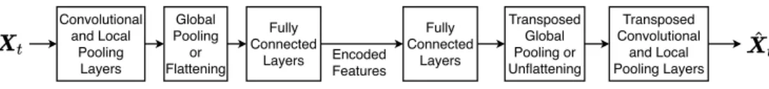 Figure 2.5: CNN autoencoder architecture