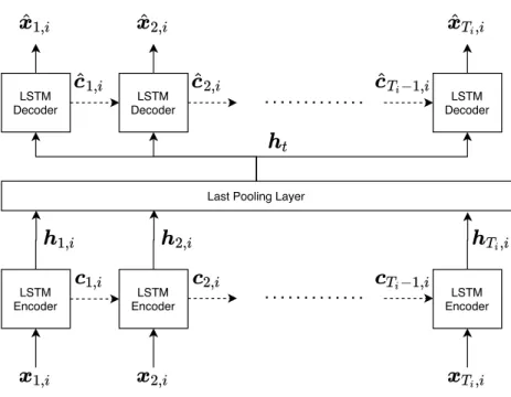 Figure 2.6: Sequential LSTM autoencoder