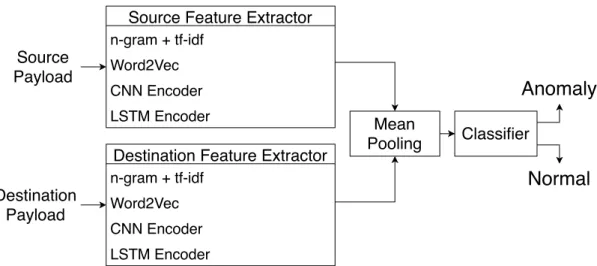 Figure 3.1: Supervised Anomaly Detection Scheme