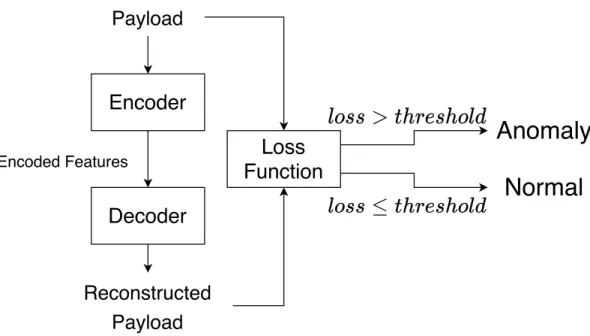 Figure 3.2: Unsupervised Anomaly Detection Scheme