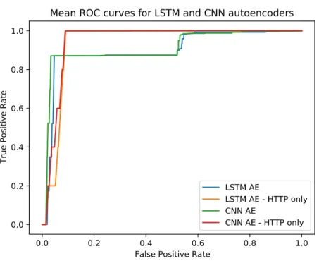 Figure 4.1: ROC Curves for CNN AE and LSTM AE