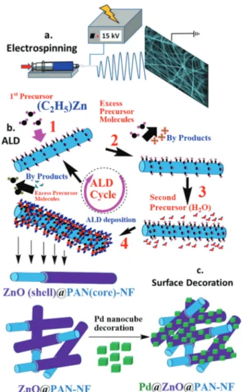 Fig. 1 Schematic representations of (a) electrospinning of PAN nanofibers, (b) ALD coating of ZnO nanolayer onto PAN nanofiber, and (c) Pd nanocube surface decoration on ZnO@PAN-NF.