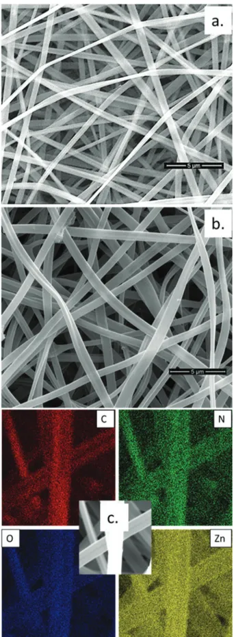 Fig. 2 (a) The representative SEM image of PAN-NF nanofibers, (b) the representative SEM image of ZnO@PAN-NF, and (c) EDX atomic mapping of ZnO@PAN-NF.