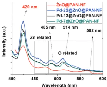 Fig. 7 PL investigation of the ZnO@PAN-NF and Pd@ZnO@PAN-NF samples.