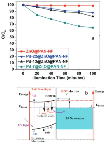 Fig. 8a shows defect oriented and plasmon enhanced photo- photo-catalytic activity of the Pd@ZnO@PAN-NF studied by methylene blue (MB) dye degradation