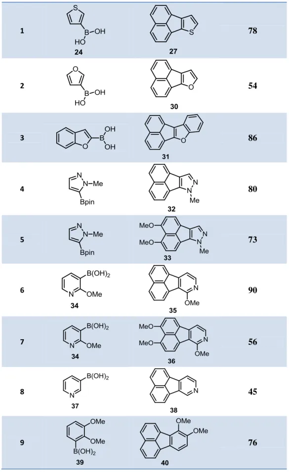 Table 2. Scope of heteroaromatic fluoranthene synthesis as shown in scheme 18 
