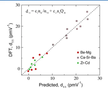 Figure 4. Correlation between the relaxed-ion d 11 coeﬃcients of materials predicted by DFT calculations and the simple formula shown as inset
