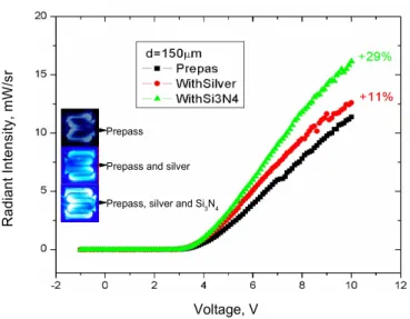 Figure 7. Radiant intensity values of device with pre-passivation, with silver and with Si 3 N 4  in terms of voltage 