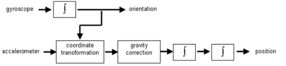 Figure 1. Strap-down INS integration.