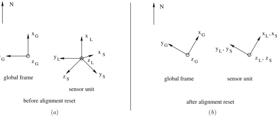 Figure 4. Top views of the global (G), local navigation (L) and sensor (S) coordinate frames (a) before and (b) immediately after the alignment reset operation.