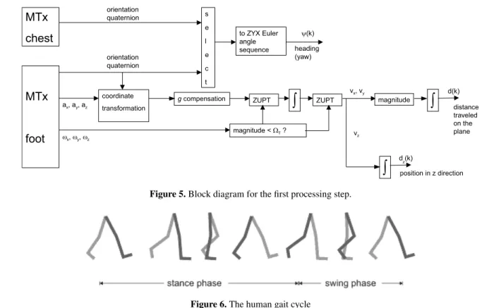 Figure 5. Block diagram for the first processing step.