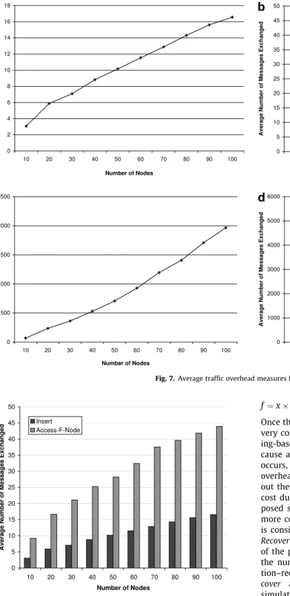 Fig. 8. The average trafﬁc overhead comparison of the Insert and Access-F-Node operations.
