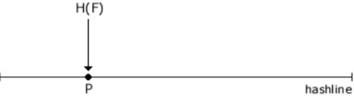 Figure 3.1: A file is mapped to a point on the hashline, where the file name is F and the corresponding point is P.