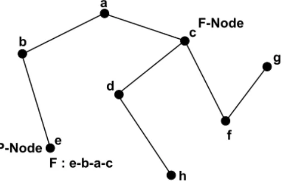 Figure 3.2: A tree shaped overlay network is applied for routing.