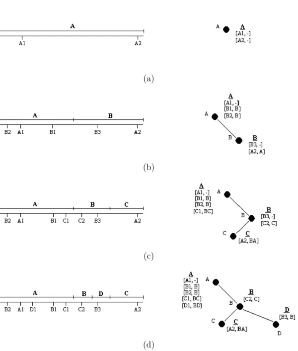 Figure 5.1: The hashline state, network topology and information distribution for the network composing of (a) a single node, A (b) two nodes, A and B (c) three nodes, A, B and C (d) four nodes, A, B, C and D.