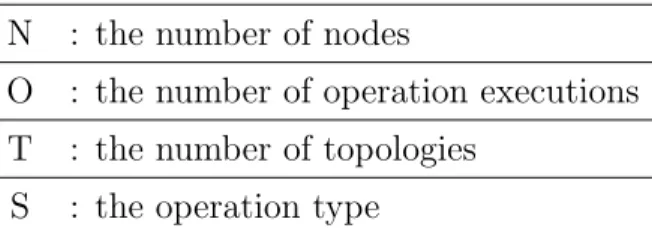 Table 6.1: The simulation parameters N : the number of nodes