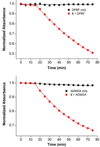 Figure 2. Time course of the decomposition of trap molecules upon irradiation with a 725 nm LED array in the absence (black squares) and presence (red circles) of 5; in IPA using an organic soluble trap molecule, 1,3-diphenyl-iso-benzofuran (DPBF) with (re